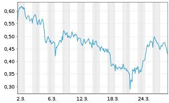 Chart Mini Future Long GSK - 1 Monat