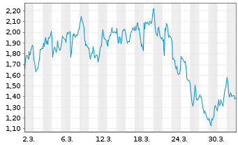 Chart Mini Future Long Nemetschek - 1 Month