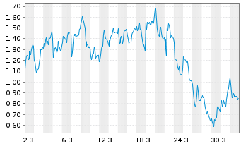 Chart Mini Future Long Nemetschek - 1 Month