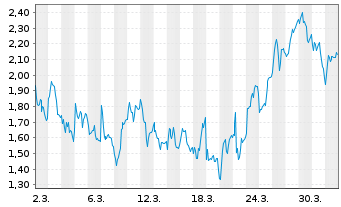 Chart Mini Future Short Nemetschek - 1 Month