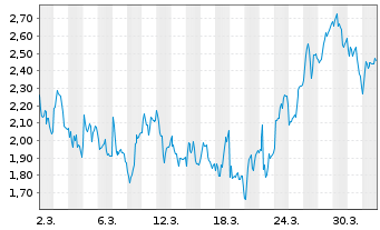 Chart Mini Future Short Nemetschek - 1 Month