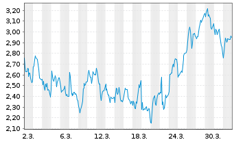 Chart Mini Future Short Nemetschek - 1 Month