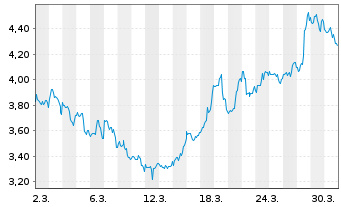 Chart Mini Future Short Starbucks - 1 Monat