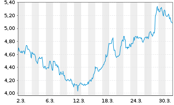 Chart Mini Future Short Starbucks - 1 Monat