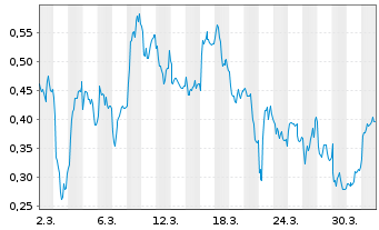 Chart Mini Future Long FACC - 1 Monat