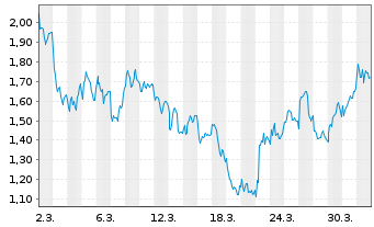 Chart Mini Future Long Kering - 1 Month