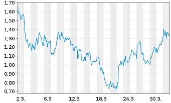 Chart Mini Future Long Kering - 1 Month