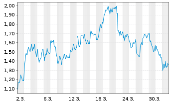 Chart Mini Future Short Kering - 1 Month