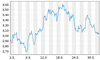 Chart Mini Future Short Thermo Fisher Scientific - 1 Monat