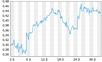 Chart Mini Future Long JD.com - 1 Monat