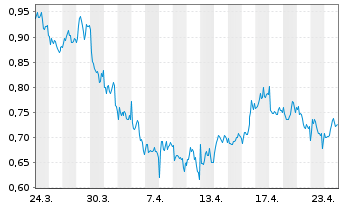 Chart Mini Future Short Engie - 1 Monat