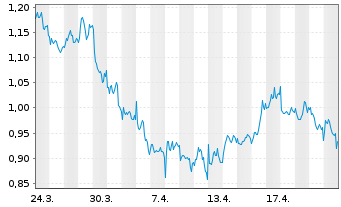 Chart Mini Future Short Engie - 1 Monat