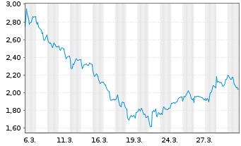 Chart Mini Future Long Beiersdorf - 1 Monat