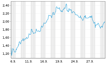 Chart Mini Future Short Beiersdorf - 1 Monat