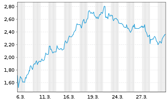 Chart Mini Future Short Beiersdorf - 1 Monat
