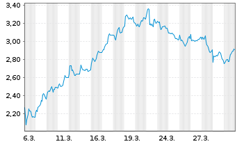 Chart Mini Future Short Beiersdorf - 1 Monat