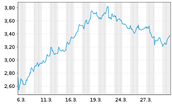 Chart Mini Future Short Beiersdorf - 1 Monat