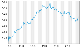 Chart Mini Future Short Beiersdorf - 1 Monat