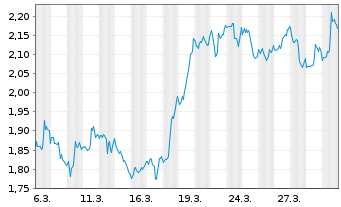 Chart Mini Future Short McDonalds - 1 Month