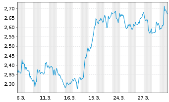 Chart Mini Future Short McDonalds - 1 Month