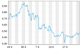 Chart Mini Future Long Exxon Mobil - 1 Monat