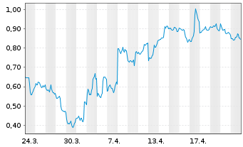 Chart Mini Future Short Exxon Mobil - 1 Monat