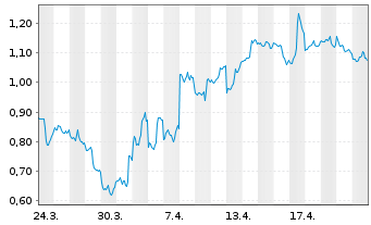 Chart Mini Future Short Exxon Mobil - 1 Monat