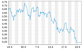 Chart Mini Future Short Energy Fuels - 1 Monat