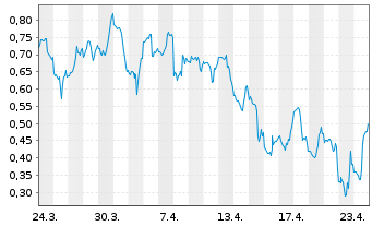 Chart Mini Future Short Energy Fuels - 1 Monat