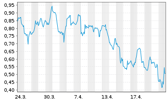 Chart Mini Future Short Energy Fuels - 1 Monat