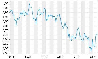 Chart Mini Future Short Energy Fuels - 1 Monat