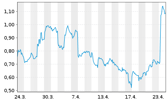 Chart Mini Future Short Jungheinrich - 1 Monat