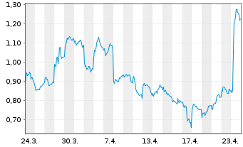 Chart Mini Future Short Jungheinrich - 1 Monat