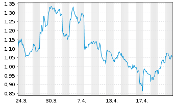 Chart Mini Future Short Jungheinrich - 1 Monat