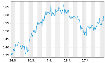 Chart Mini Future Long Engie - 1 Monat