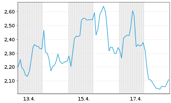 Chart Mini Future Long Rheinmetall - 1 Month