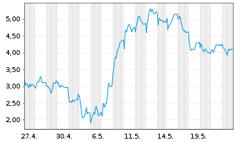 Chart Mini Future Short Rheinmetall - 1 Month