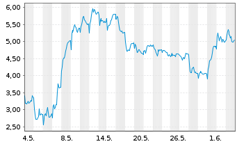 Chart Mini Future Short Rheinmetall - 1 Monat
