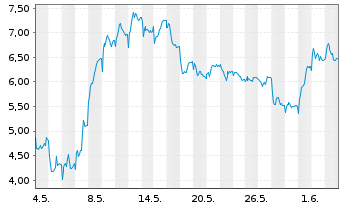 Chart Mini Future Short Rheinmetall - 1 Monat