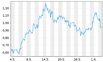 Chart Mini Future Long NVIDIA - 1 Monat