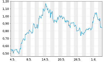 Chart Mini Future Long NVIDIA - 1 Monat