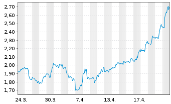 Chart Mini Future Short Lockheed Martin - 1 Monat