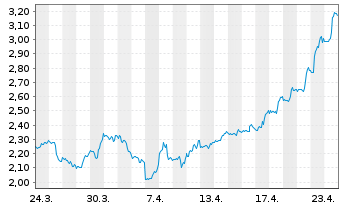 Chart Mini Future Short Lockheed Martin - 1 Monat