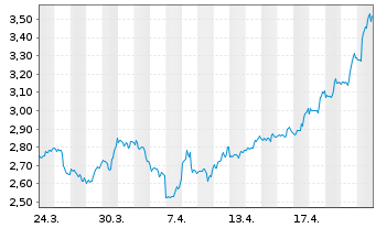 Chart Mini Future Short Lockheed Martin - 1 Monat