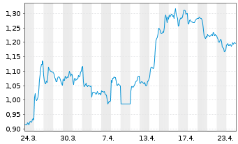 Chart Mini Future Long JD.com - 1 Monat