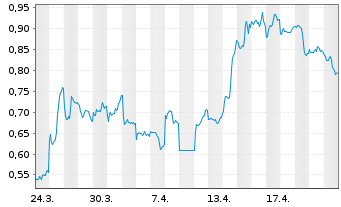Chart Mini Future Long JD.com - 1 Monat