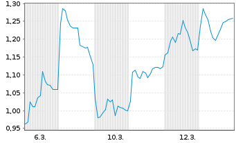 Chart Mini Future Short DWS - 1 Monat