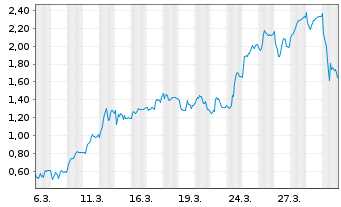Chart Mini Future Long Verbio Vereinigte Bioenergie - 1 Monat