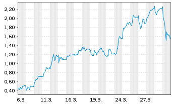 Chart Mini Future Long Verbio Vereinigte Bioenergie - 1 Monat
