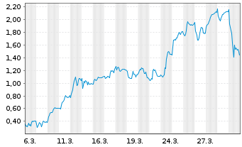 Chart Mini Future Long Verbio Vereinigte Bioenergie - 1 Month